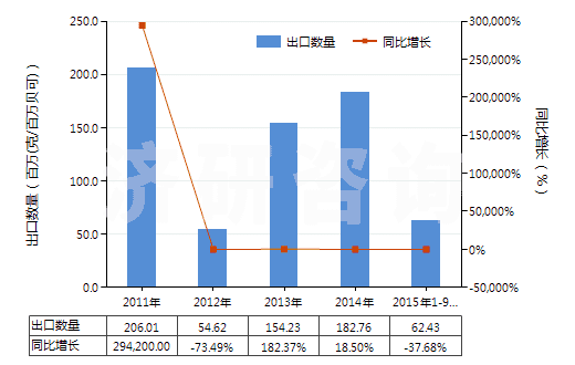 2011-2015年9月中國U235濃縮鈾,钚及其化合物(包括其合金,分散體,陶瓷產(chǎn)品及混合物)(HS28442000)出口量及增速統(tǒng)計(jì) 2011-2015年9月中國U235濃縮鈾,钚及其化合物(包括其合金,分散體,陶瓷產(chǎn)品及混合物)(HS28442000)出口量及增速統(tǒng)計(jì)